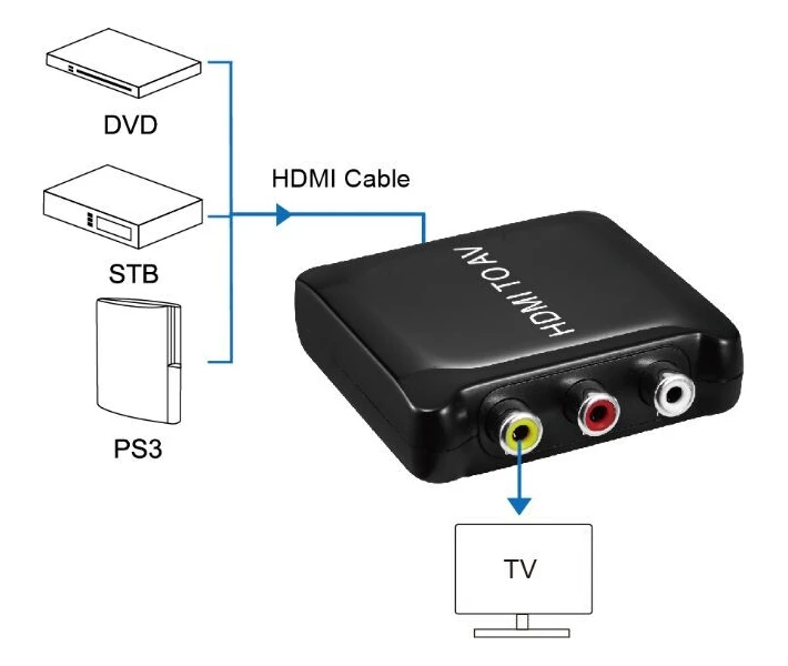 Фото - кабель та перехідник Конвертер PowerPlant HDMI - AV (HDCAV02-M) (CA911486)